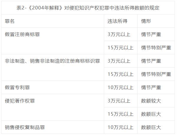 辨析系列之一：犯罪数额如何认定ag九游会登录销假罪犯罪数额(图2)